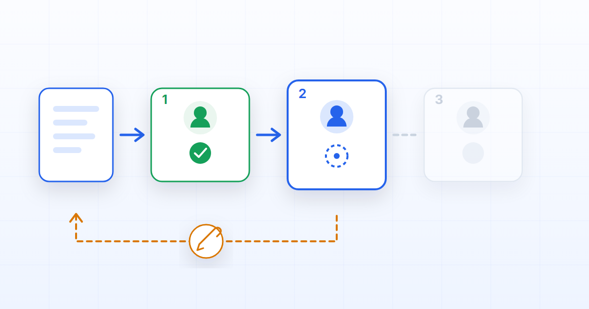 An ordered approval chain where the second approver is deciding, the third has not been asked yet, and an edit to the case sends the whole chain back.