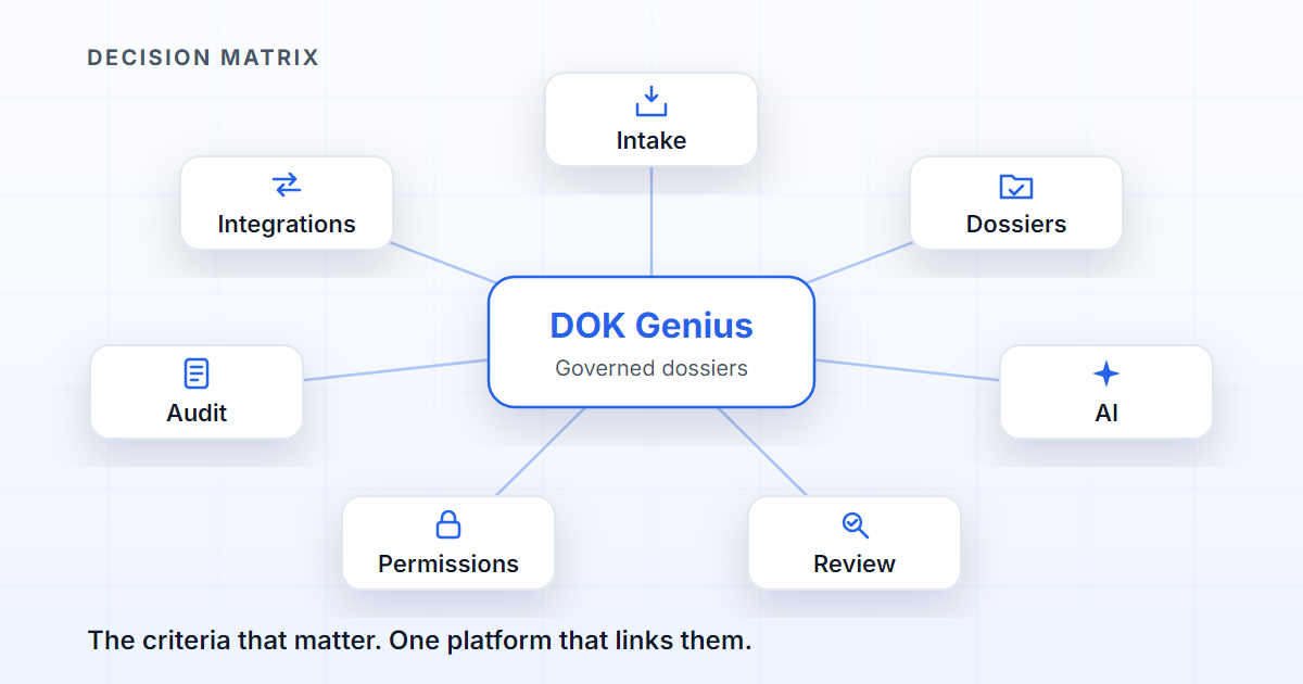Decision matrix for choosing AI document management software with dossiers, review, permissions and audit criteria.