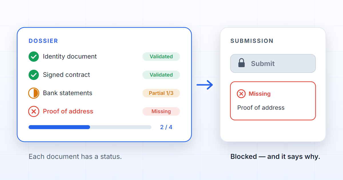 Governed document checklist with documents in different states and submission blocked by a missing item.