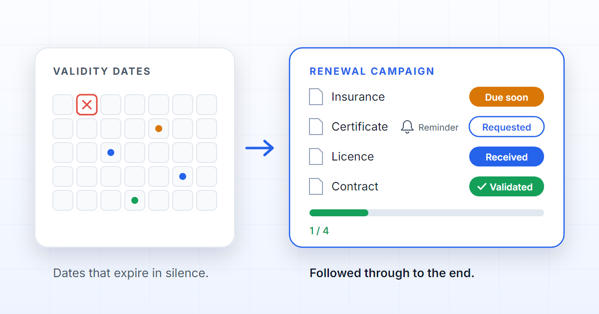 Document renewal campaign with expiring documents, sent requests, deliveries and validation.