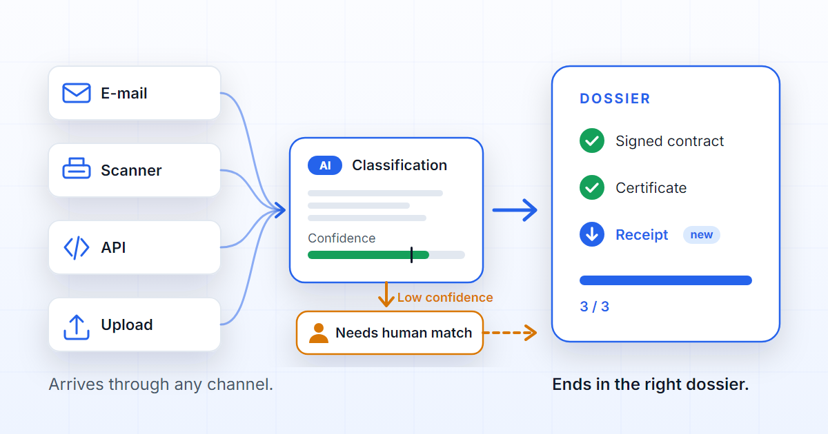 Document intake funnel with email, scanner, API and upload feeding a governed dossier with human exception handling.