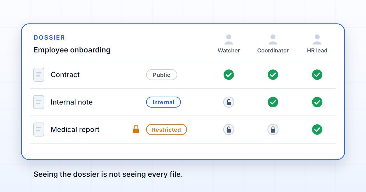 Dossier with documents at different confidentiality levels and access filtered by user profile.