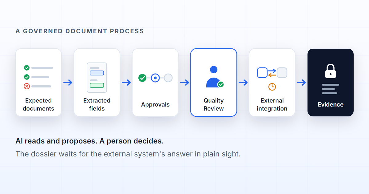 Document process map with documents, approvals, human review, external integration and auditable evidence.