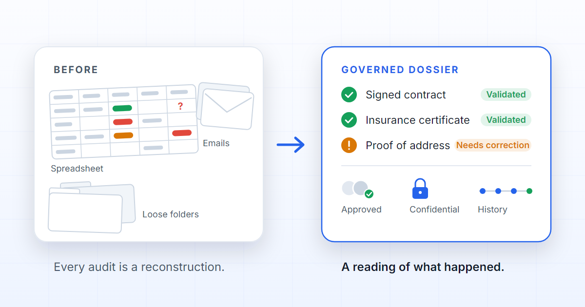 Parallel spreadsheets and scattered folders transformed into a governed dossier with auditable evidence.