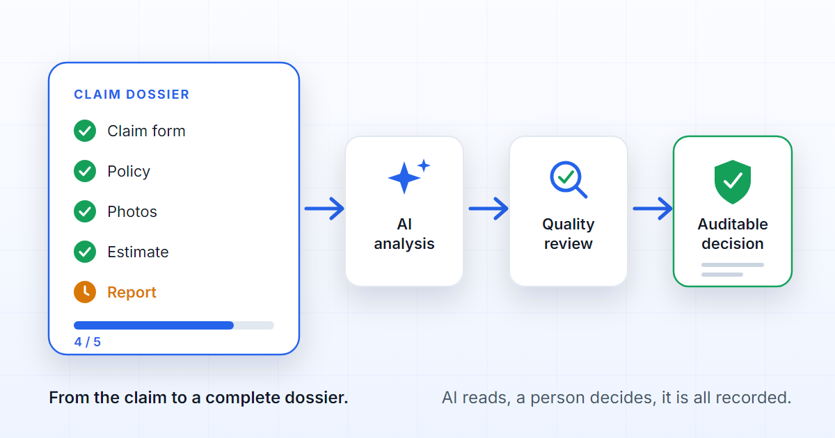 Insurance claim dossier with documents, AI analysis, human review and auditable evidence.