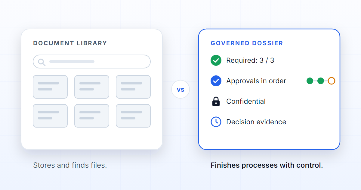 Comparison between a document library and a governed dossier with rules, approvals and evidence.