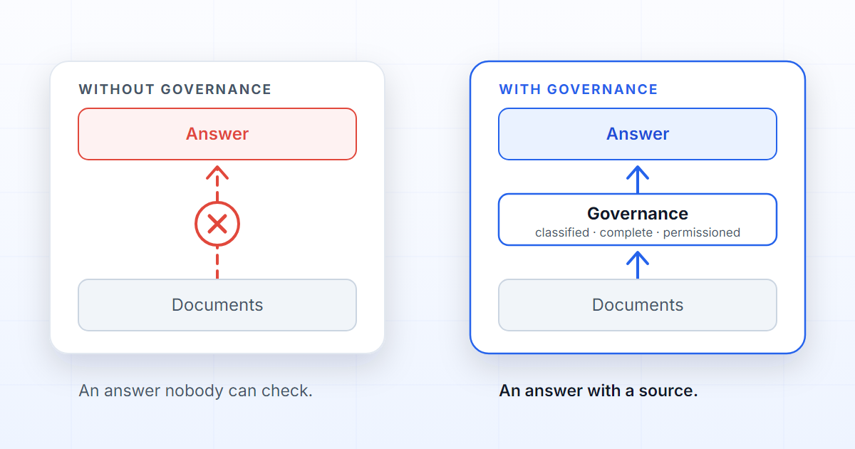 Two columns: on the left, documents with a crossed-out arrow straight to an answer; on the right, the same documents passing through a governance layer before reaching it.