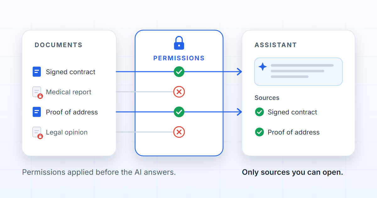 Governed RAG with a permissions filter before AI uses documents as sources.