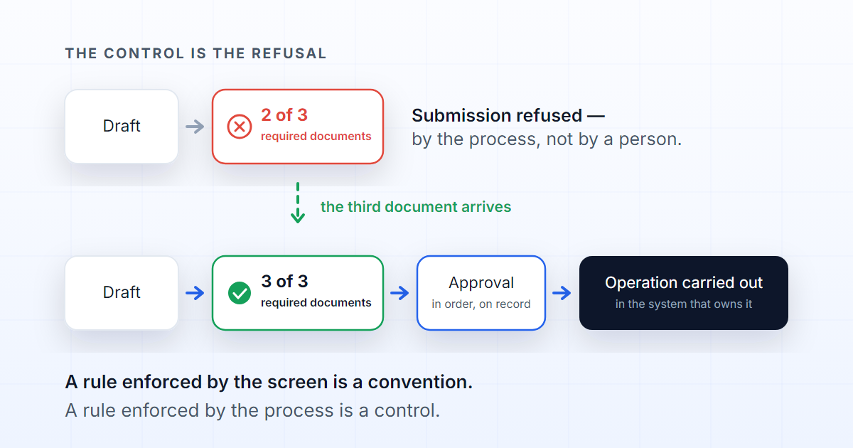 A process lane where a case is refused advancement while a required document is missing, then passes once it arrives.