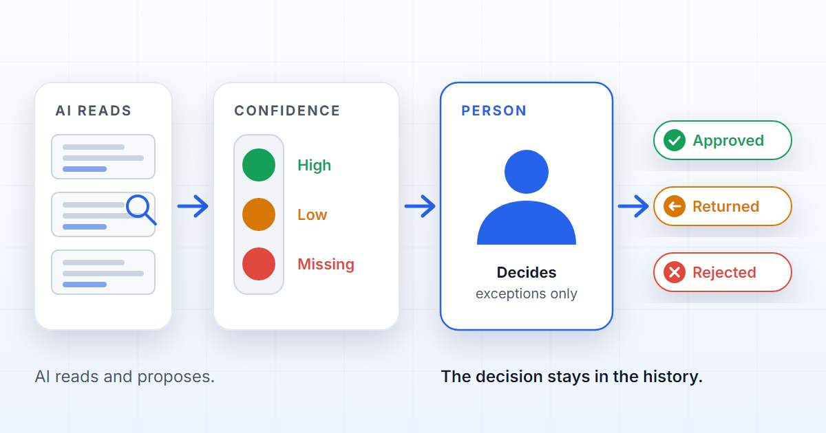 Human-in-the-loop flow where AI reads documents and a person decides exception cases.