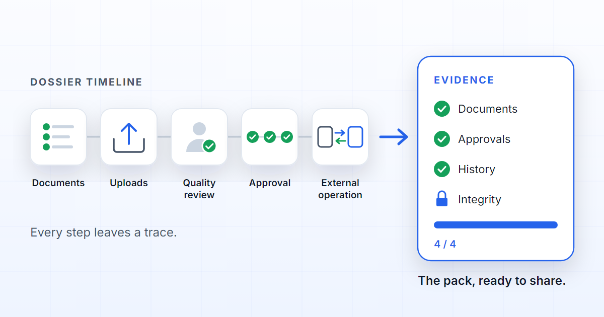 Dossier timeline ending in an evidence package with documents, approvals and history.
