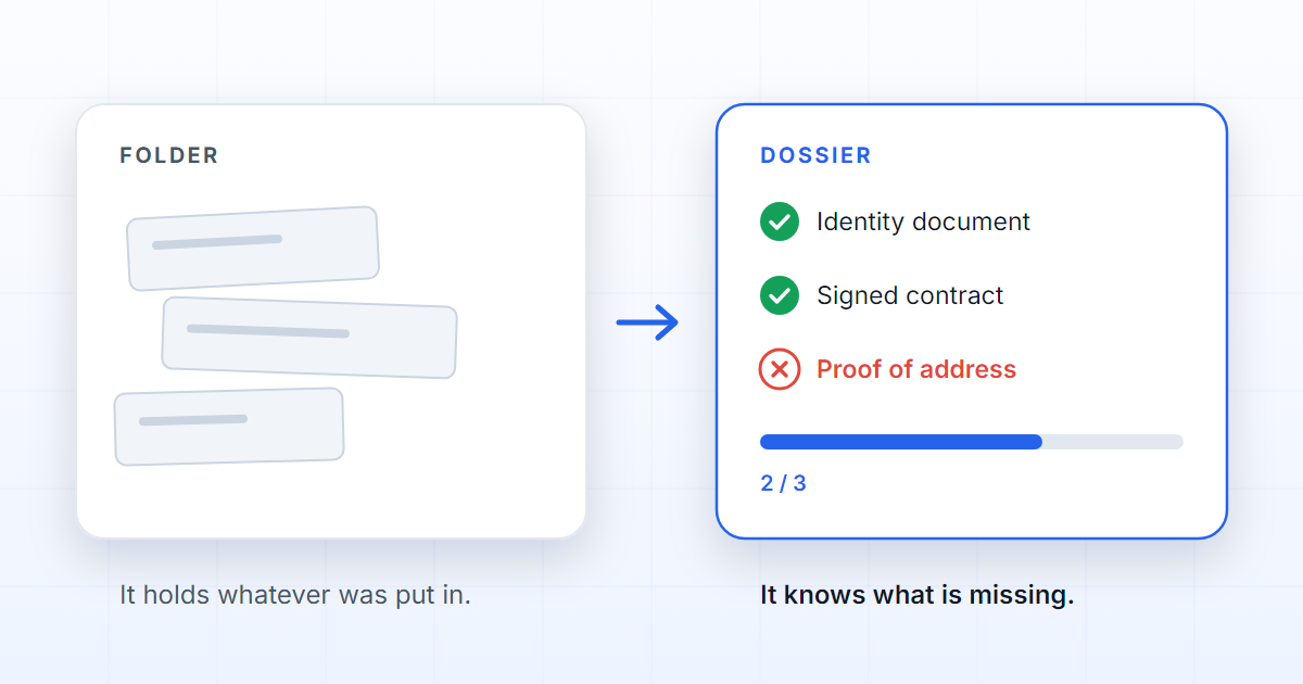 Two cards side by side: a folder holding three unlabelled files, and a dossier listing three required documents with the third one marked as missing.