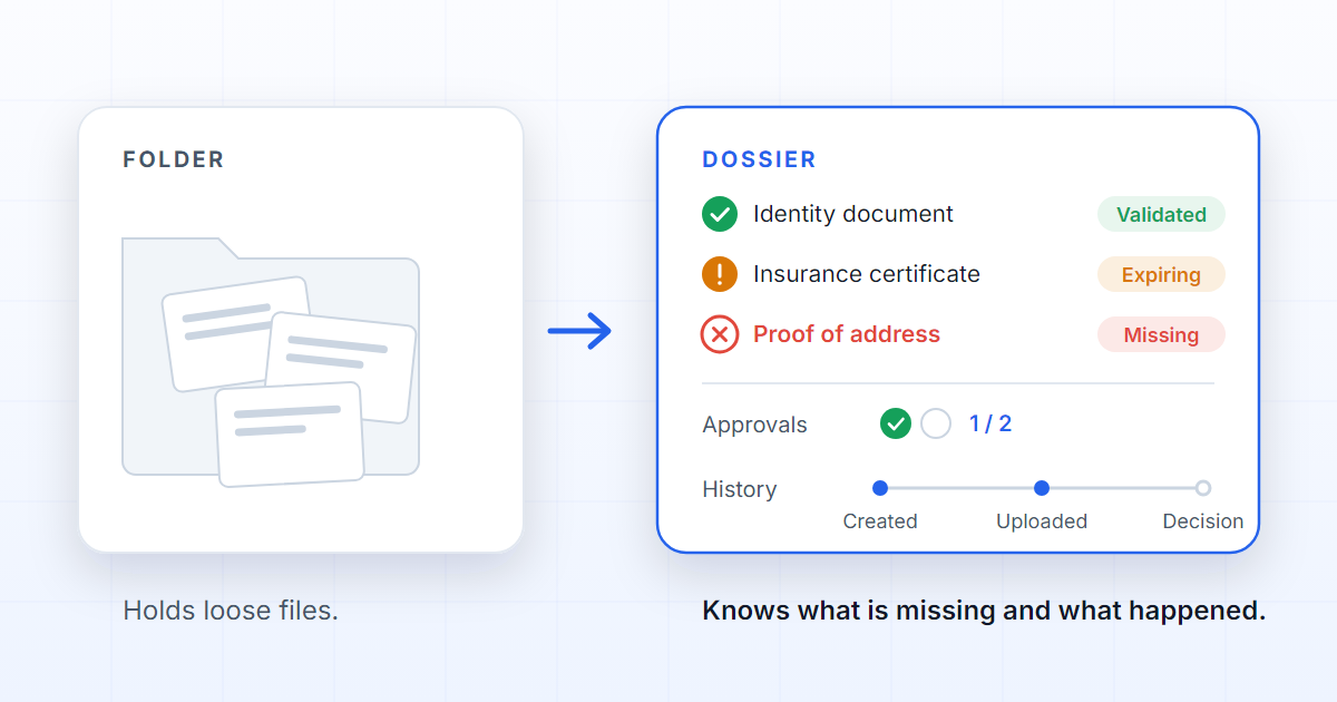Comparison between a folder with loose files and a governed digital dossier showing expected documents, status and history.