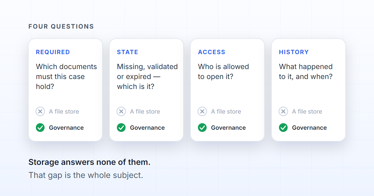 Four columns headed Required, State, Access and History, each one a question a document store cannot answer on its own.