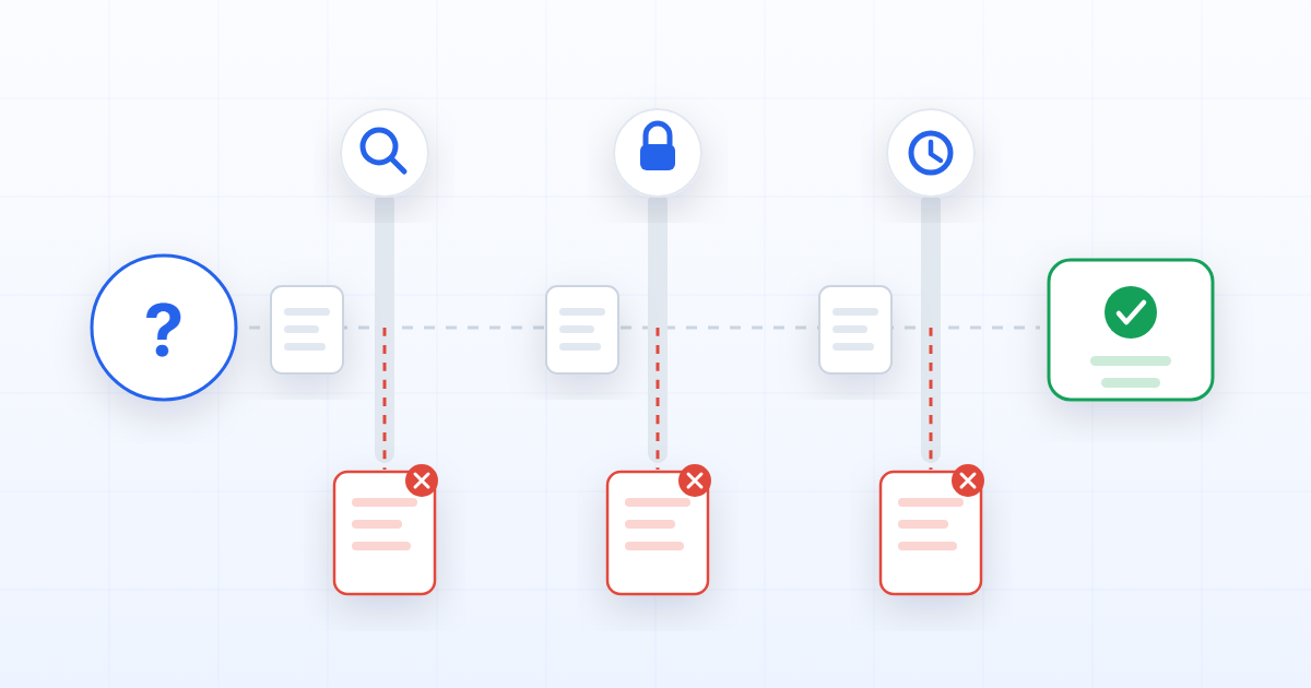 Three filters between a question and an answer — retrieval, permission and currency — with a document stopped at each one.